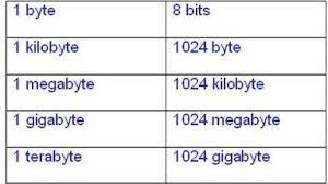 Resultado de imagen de BITS Y BYTES